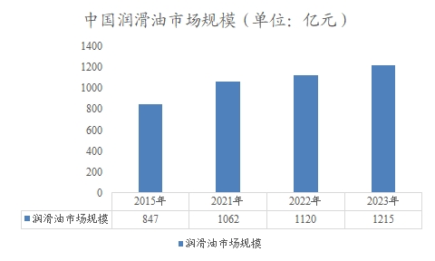 中國潤滑油市場規(guī)模