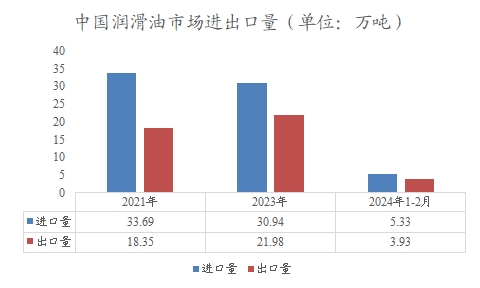 中國潤滑油市場進(jìn)出口量