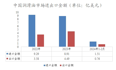 中國潤滑油市場進(jìn)出口金額