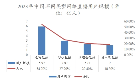 2023年中國不同類型網(wǎng)絡(luò)直播用戶規(guī)模