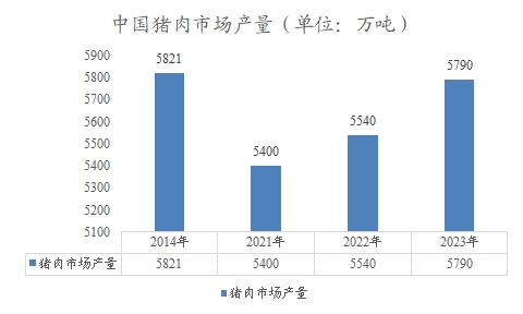 中國豬肉市場產(chǎn)量
