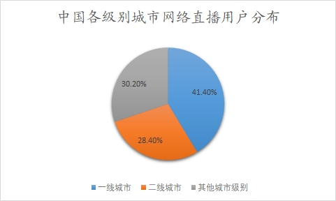 中國各級別城市網(wǎng)絡(luò)直播用戶分布