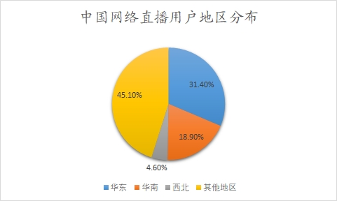 中國網(wǎng)絡(luò)直播用戶地區(qū)分布