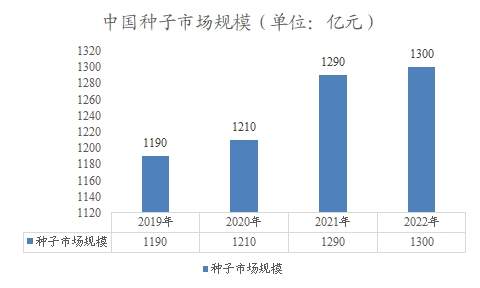 中國種子市場規(guī)模