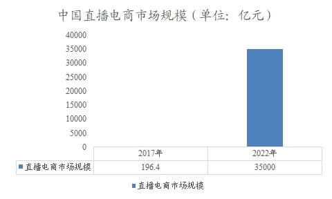 中國直播電商市場規(guī)模