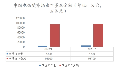中國電飯煲市場出口量及金額