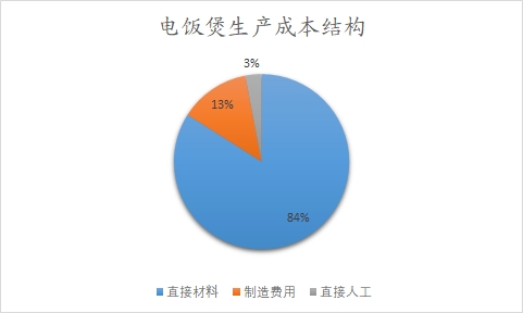 電飯煲生產(chǎn)成本結構