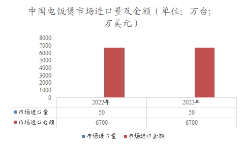 中國電飯煲市場進口量及金額
