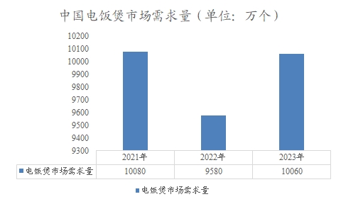 中國電飯煲市場需求量