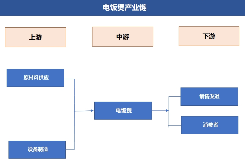 電飯煲行業(yè)產業(yè)鏈