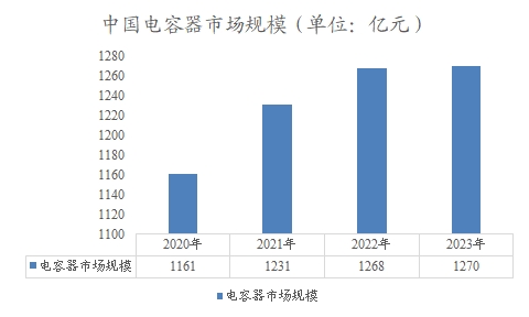 中國電容器市場規(guī)模