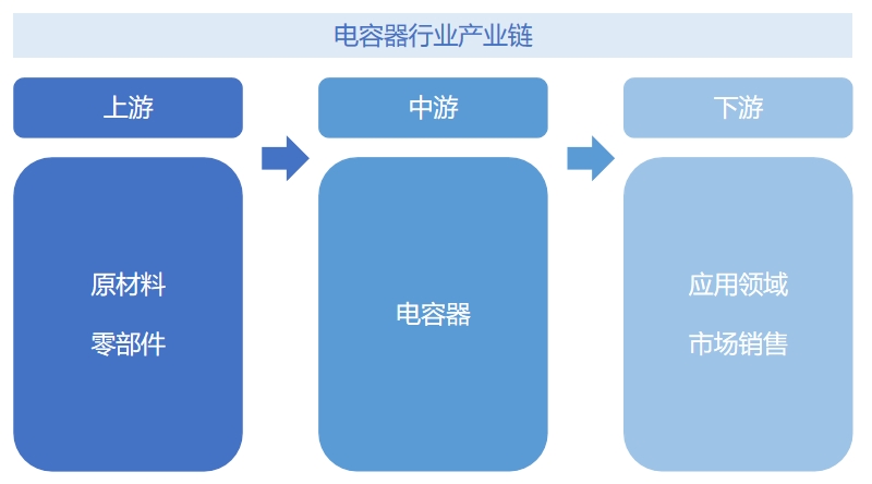 電容器行業(yè)產業(yè)鏈