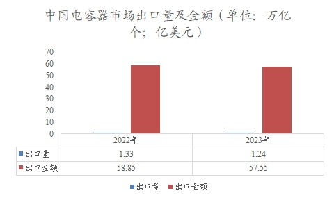 中國電容器市場出口量及金額