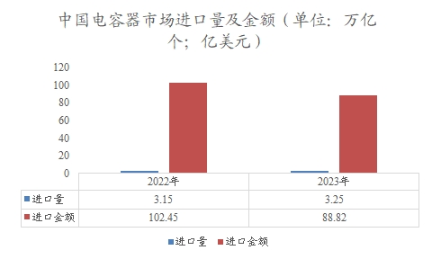 中國電容器市場進口量及金額
