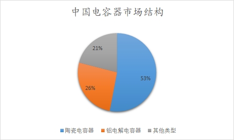 中國電容器市場結(jié)構(gòu)