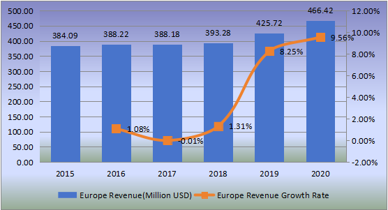 歐洲嬰兒餐具收入（百萬美元）和增長率（2015-2020）