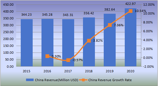 中國嬰兒餐具收入（百萬美元）和增長率（2015-2020）