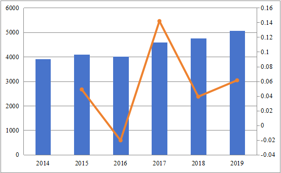 2014-2019年歐洲信用保險(xiǎn)市場(chǎng)規(guī)模（百萬美元）