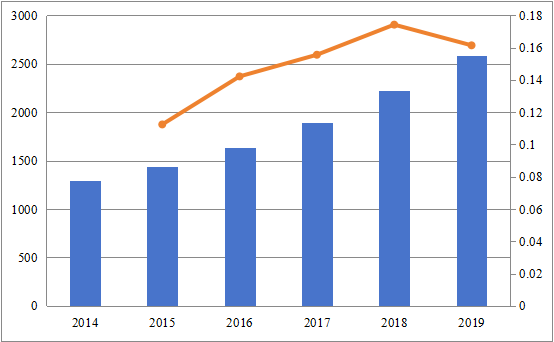 2014-2019年中國信用保險(xiǎn)市場(chǎng)規(guī)模（百萬美元）