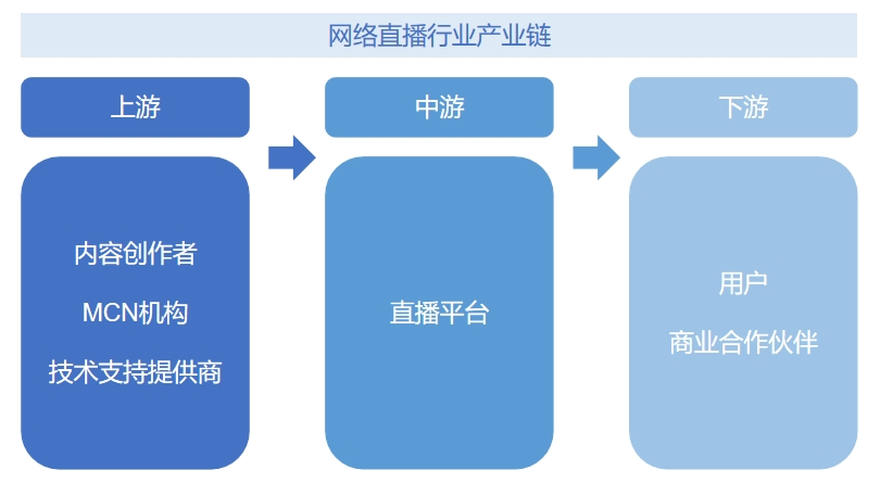網(wǎng)絡直播行業(yè)產(chǎn)業(yè)鏈