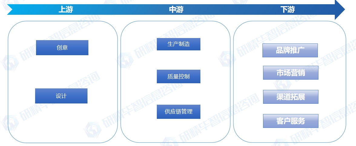 文創(chuàng)產(chǎn)品行業(yè)產(chǎn)業(yè)鏈