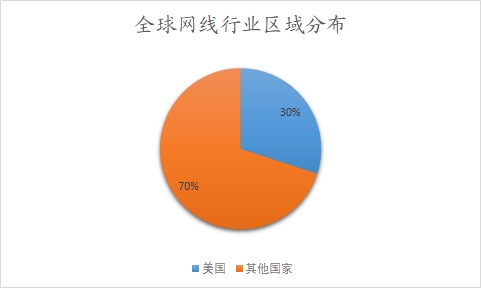 全球網(wǎng)線行業(yè)區(qū)域分布