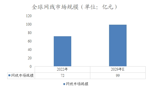全球網(wǎng)線市場規(guī)模