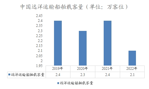 中國遠(yuǎn)洋運輸船舶載客量
