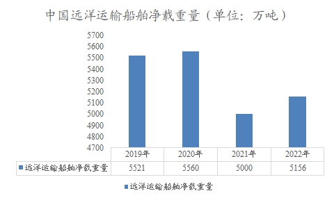 中國遠(yuǎn)洋運輸船舶凈載重量