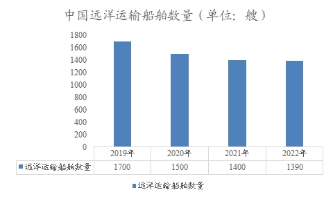 中國遠(yuǎn)洋運輸船舶數(shù)量