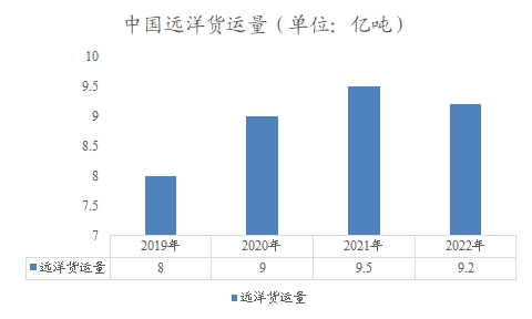 中國遠(yuǎn)洋貨運量