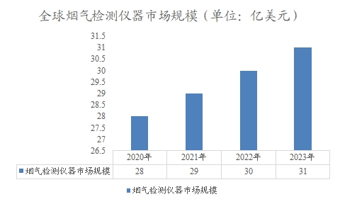 全球煙氣檢測儀器市場規(guī)模