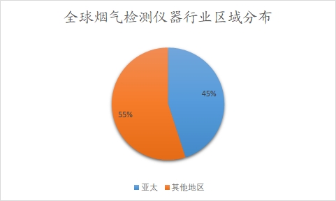 全球煙氣檢測儀器行業(yè)區(qū)域分布