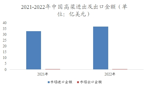 中國(guó)高粱市場(chǎng)進(jìn)出口金額