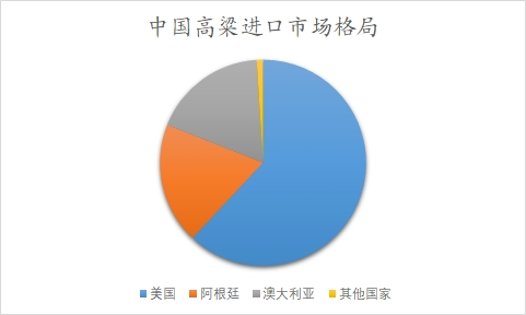 中國(guó)高粱進(jìn)口市場(chǎng)格局