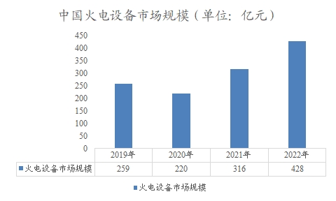 中國(guó)火電設(shè)備市場(chǎng)規(guī)模