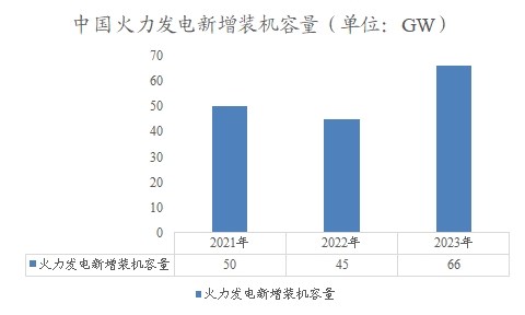 中國(guó)火力發(fā)電新增裝機(jī)容量