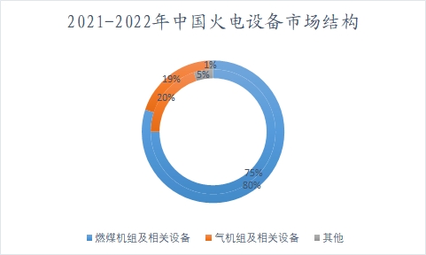2021-2022年中國(guó)火電設(shè)備市場(chǎng)結(jié)構(gòu)