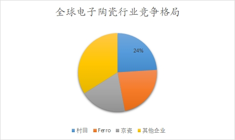 全球電子陶瓷行業(yè)競(jìng)爭(zhēng)格局