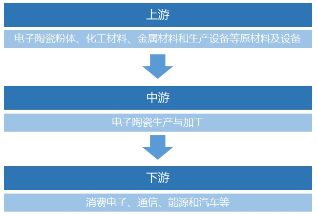 電子陶瓷行業(yè)產(chǎn)業(yè)鏈
