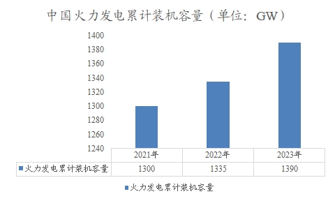 中國(guó)火力發(fā)電累計(jì)裝機(jī)容量