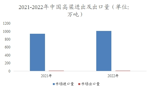 中國(guó)高粱市場(chǎng)進(jìn)出口量