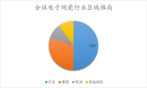 全球電子陶瓷行業(yè)區(qū)域格局