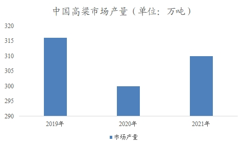 中國(guó)高粱市場(chǎng)產(chǎn)量