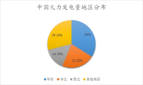 中國(guó)火力發(fā)電量地區(qū)分布