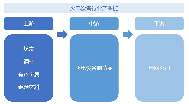 火電設(shè)備行業(yè)產(chǎn)業(yè)鏈