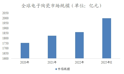 全球電子陶瓷市場(chǎng)規(guī)模