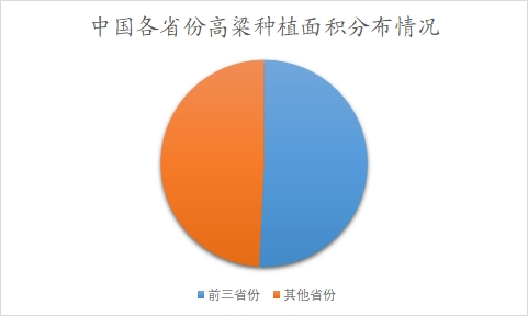 中國(guó)各省份高粱種植面積分布情況