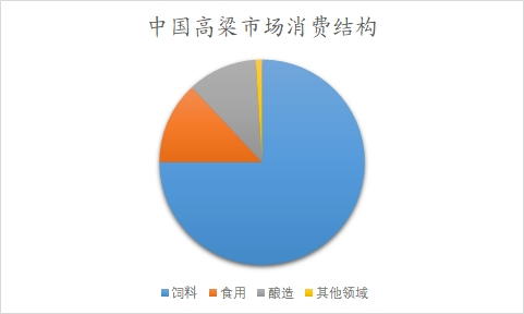 中國(guó)高粱市場(chǎng)消費(fèi)結(jié)構(gòu)