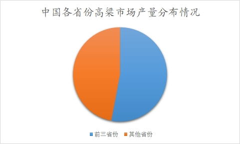 中國(guó)各省份高粱市場(chǎng)產(chǎn)量分布情況